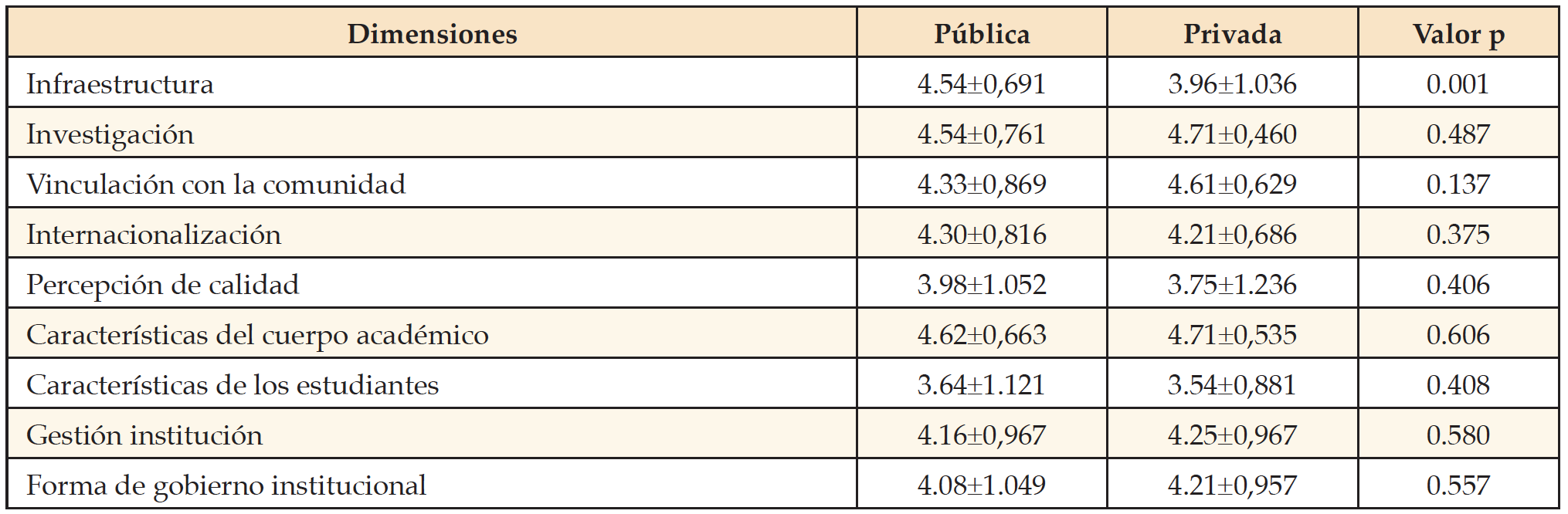 Comparaci�n de las dimensiones por tipo de instituci�n