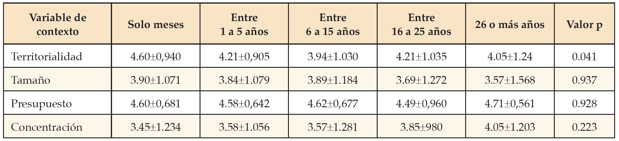 Comparaci�n de las cuatro variables de contexto con los a�os trabajando en la instituci�n