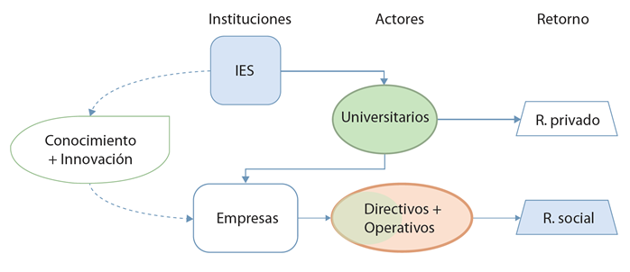 Estrategia de estimación del retorno social
