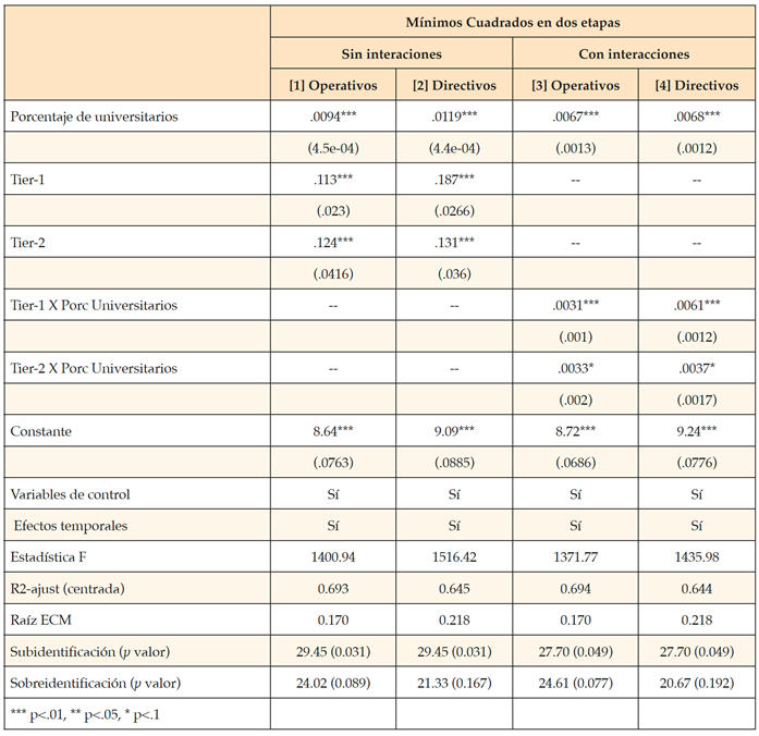 Retorno social: el efecto del porcentaje de universitarios en los salarios