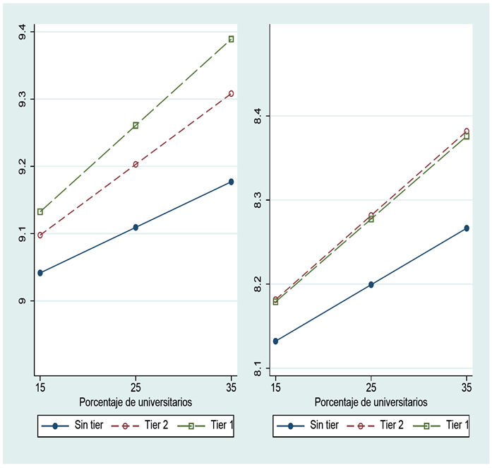Los salarios y el efecto estimado de la calidad educativa y del porcentaje de universitarios