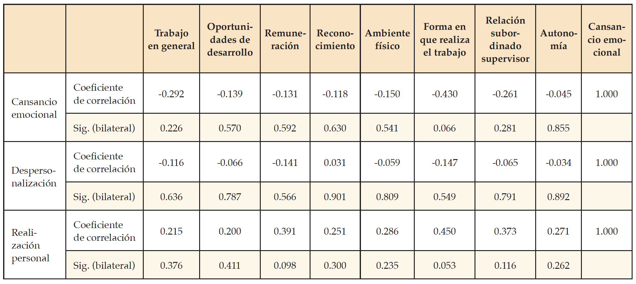 Correlaci�n de Spearman de las dimensiones de SL y SB