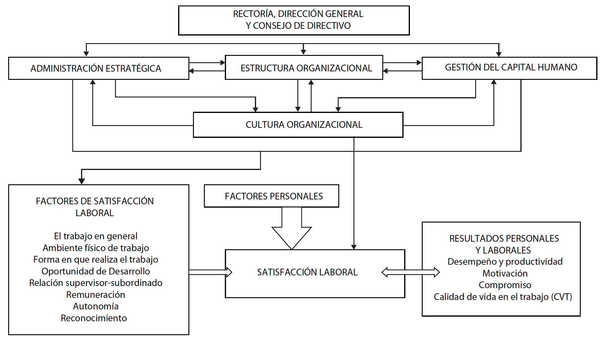 Esquema de factores de satisfacci�n laboral y relaci�n con los resultados personales y laborales
