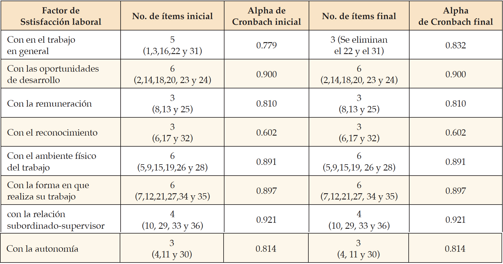 Confiabilidad de las subescalas del Cuestionario de Satisfacci�n laboral de acuerdo con el pilotaje del estudio
