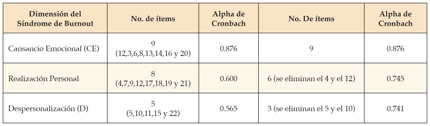 Confiabilidad de las subescalas de la prueba MBI de acuerdo con el pilotaje del estudio