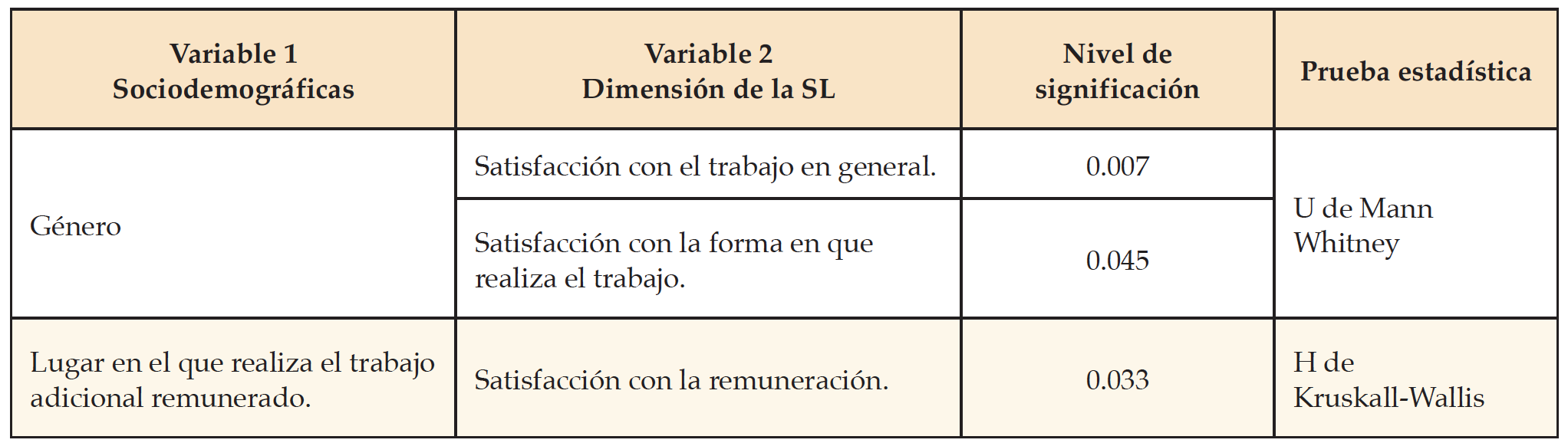 Variables sociodemogr�ficas en relaci�n con la media de las dimensiones de SL