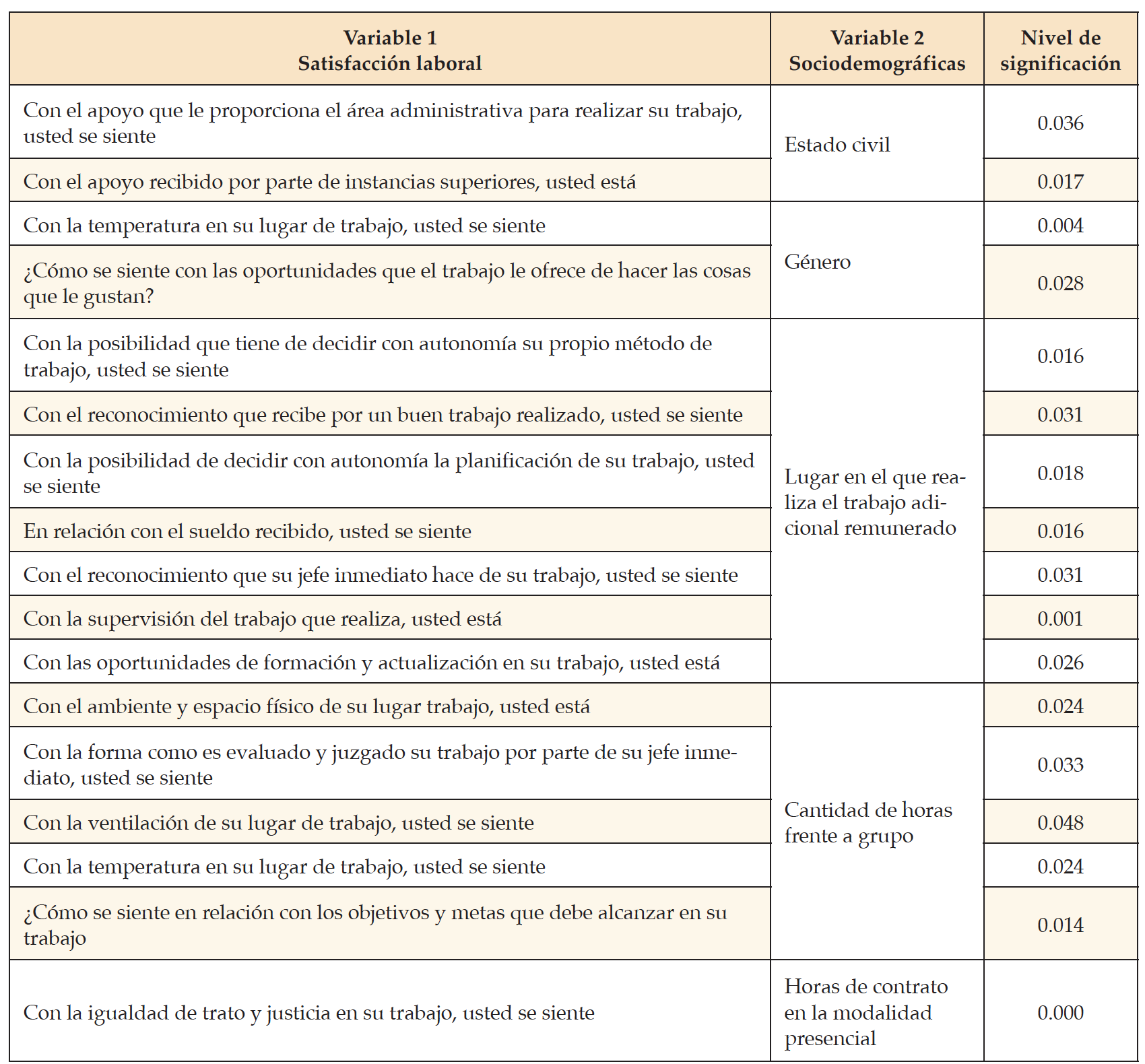 Variables sociodemogr�ficas en relaci�n con los indicadores (�tems) de SL. Prueba exacta de Fisher