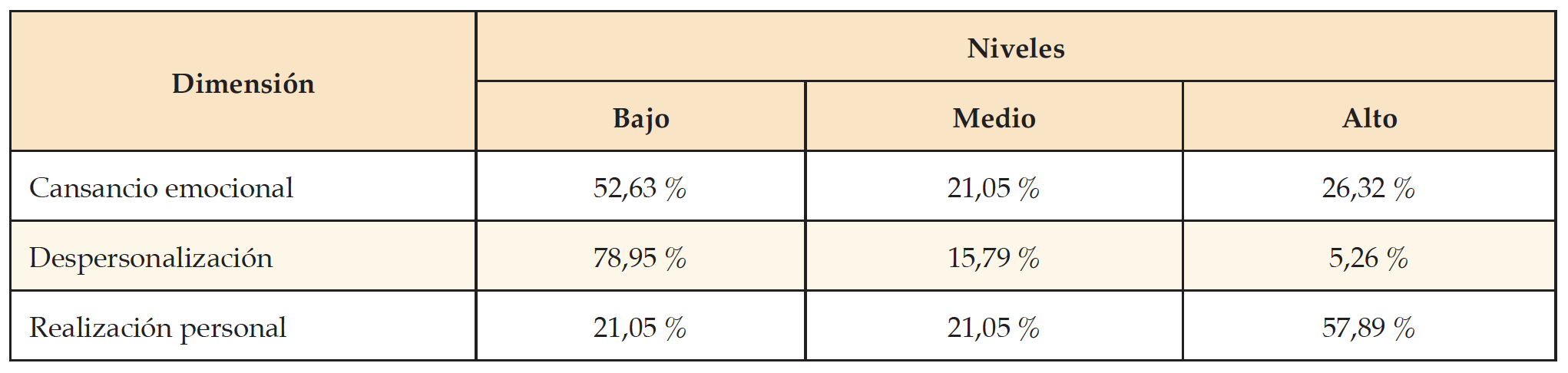 Resultados de las dimensiones del SB en los docentes