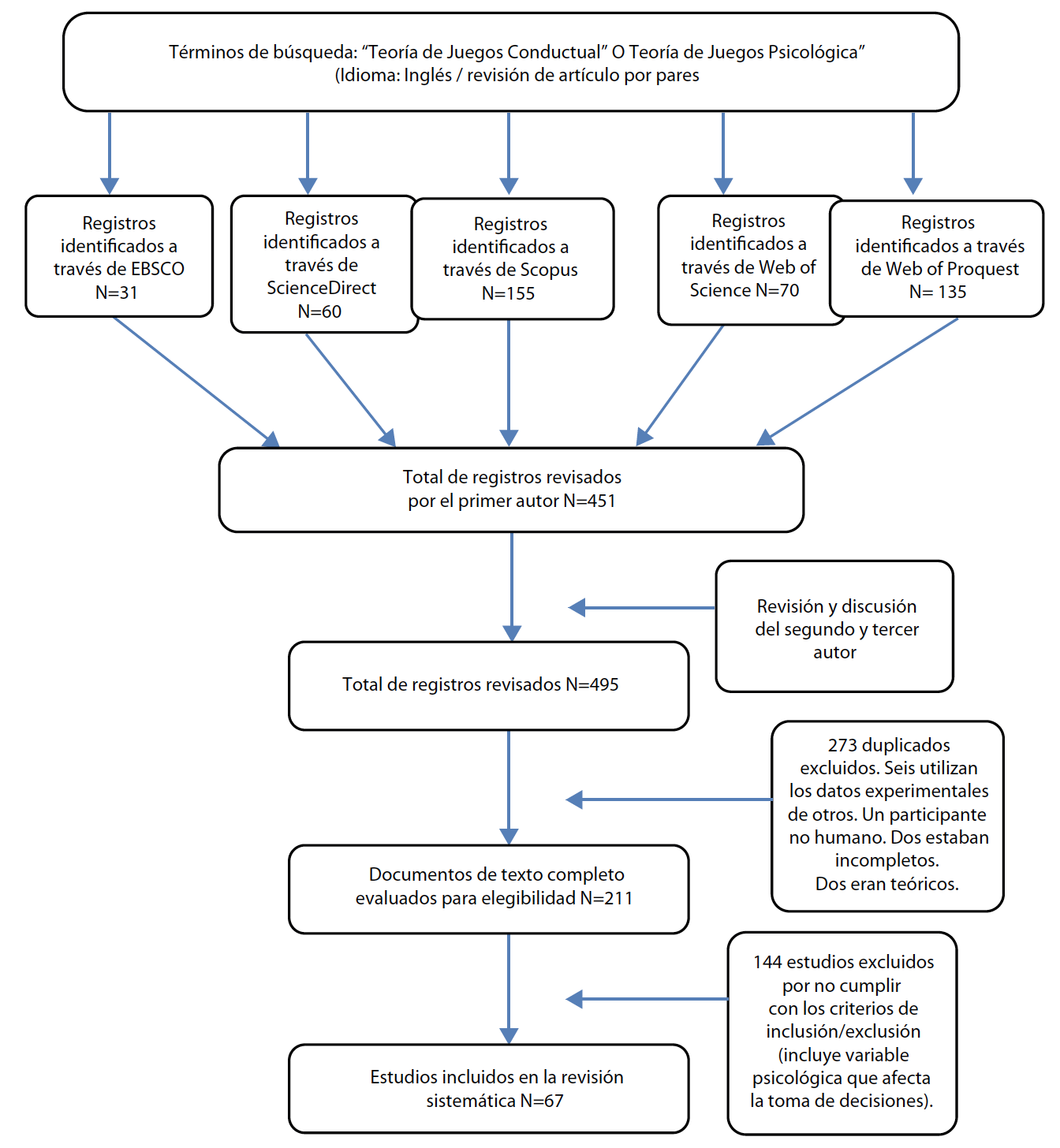 Proceso de selecci�n de art�culos