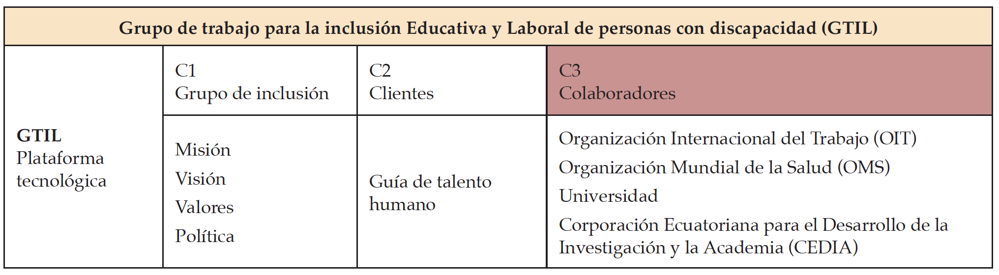 Elementos b�sicos del nivel corporativo C3. Aplica uno por cada empresa