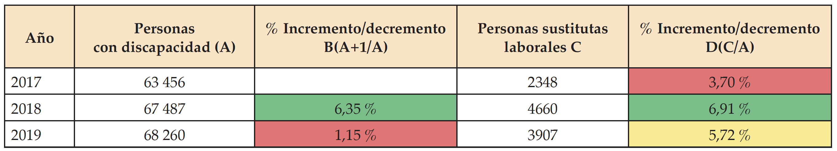 Personas con discapacidad insertadas laboralmente