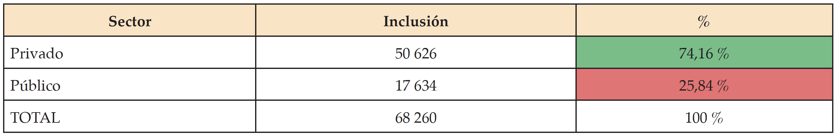 Personas con discapacidad insertadas laboralmente por sector