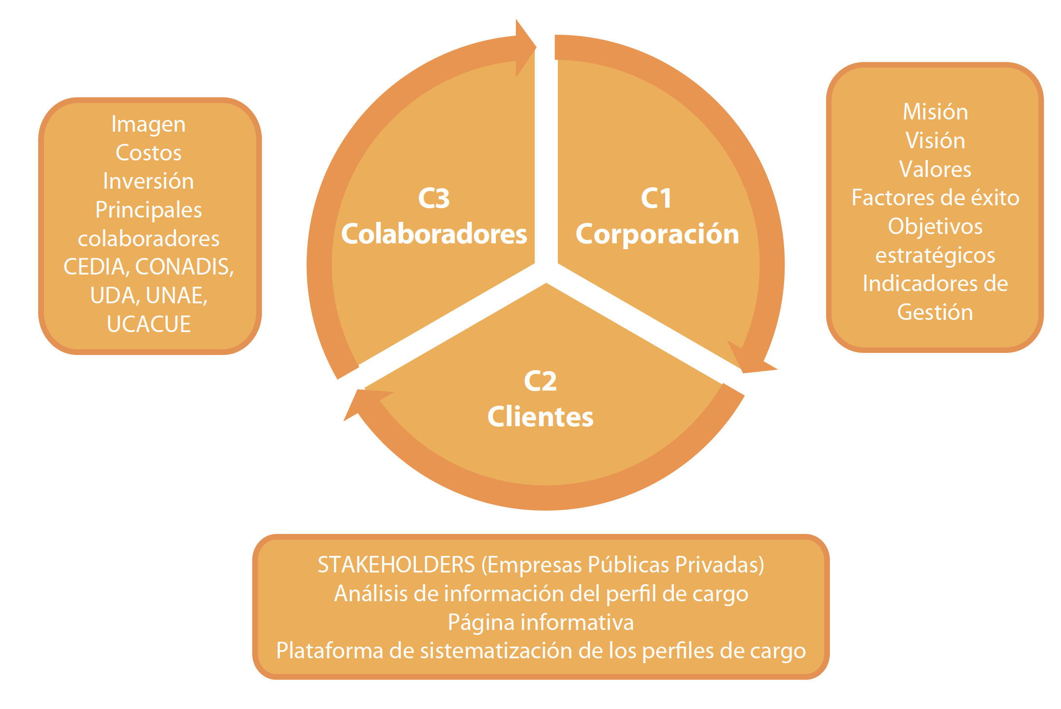Plan estrat�gico 3C