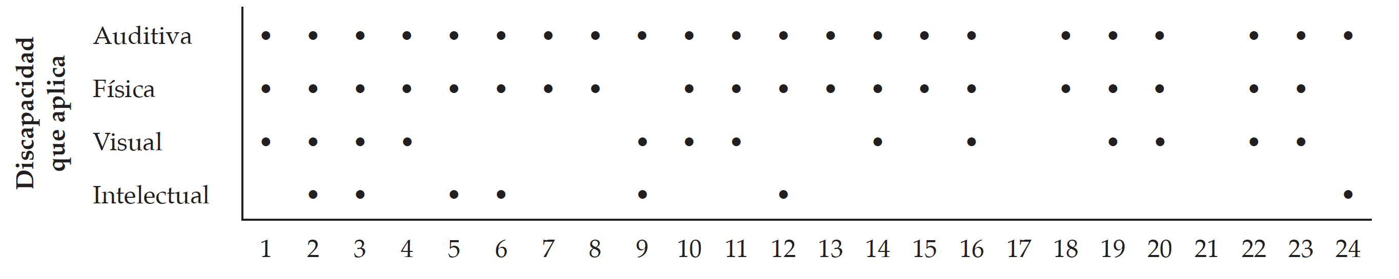Cuadro de relaciones tipo de discapacidad/competencias laborales
