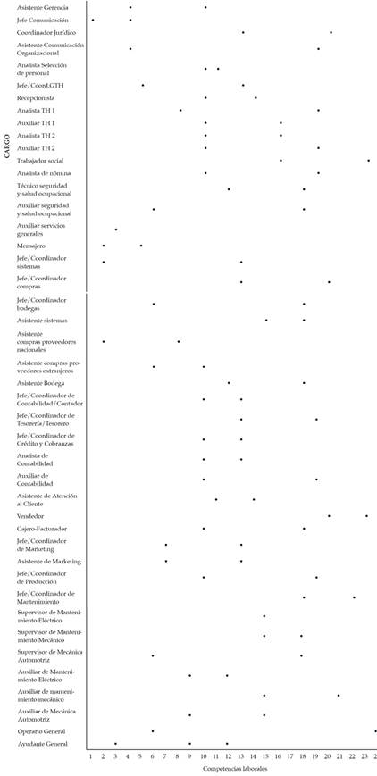 Relaci�n cargo/competencias laborales