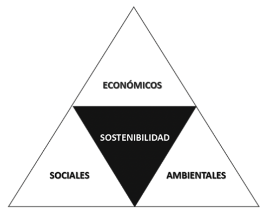 Elementos interventores en el equilibrio sostenible
