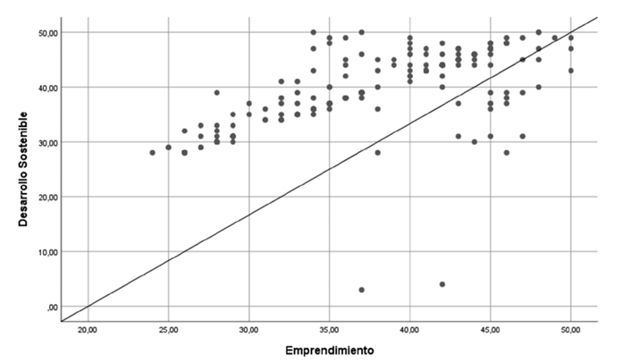 Dispersión simple de la relación de las variables