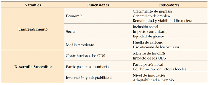 Operacionalización de las variables