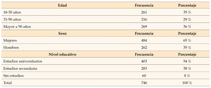 Descriptiva de la muestra
