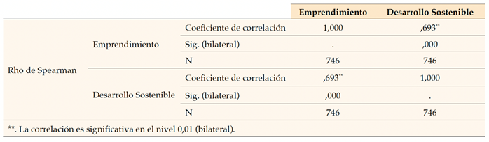Relación entre las variables emprendimiento y desarrollo sostenible