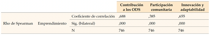 Relación entre la variable emprendimiento y las dimensiones del desarrollo sostenible