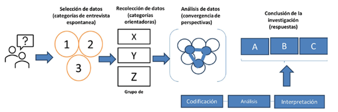 Diagrama procedimental de la ruta cualitativa-naturalista para estudios gerenciales de González-Díaz et al. (2021)