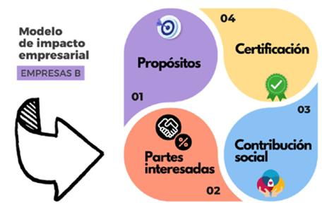 Modelo de impacto empresarial