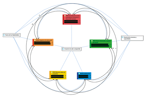 Convergencia de testimonios y relacionamiento
