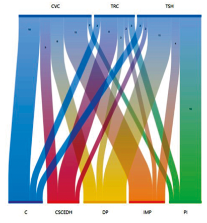 Diagrama de Sankey para categorías emergentes