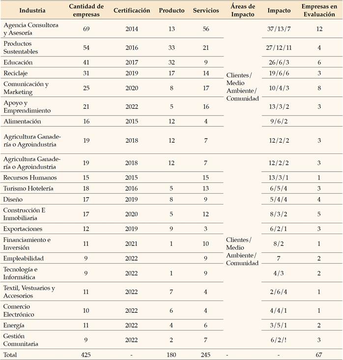 Empresas B dedicadas a productos y servicios sustentables en Chile