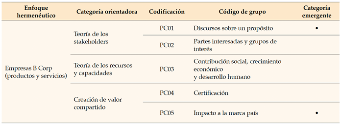 Categorías orientadoras, códigos de grupo y categorías emergentes