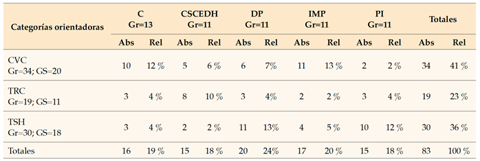 Resultados código-documento para el análisis de las empresas b en Chile