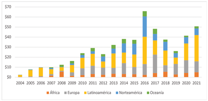 Flujos de IED de China hacia el exterior por regiones del mundo, 2004-2021 (excluida Asia, miles de millones de dólares estadounidenses)