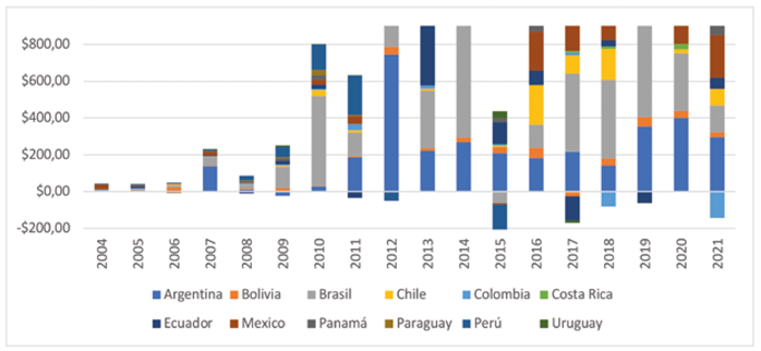 Flujos de IED de China hacia el exterior distribuidos por países de América Latina 2004-2021 (en millones de dólares).
