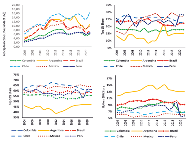 Ingreso per cápita, 1 % superior, 10 % superior y 50 % inferior en América Latina (2004-2021)