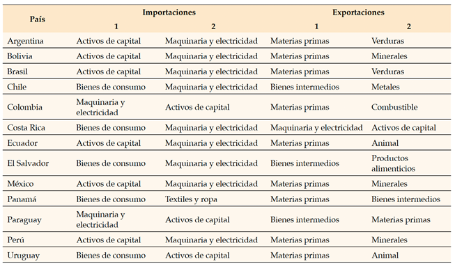 Principales tipos de productos de exportación e importación de los países de América Latina con China (13 países).