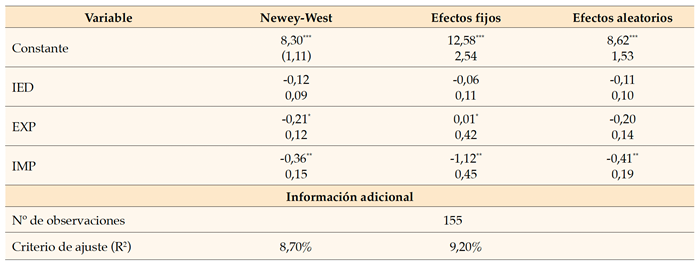 Parámetros estimados