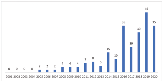 Publicaciones por a&ntilde;o sobre coopetici&oacute;n 2001-2020