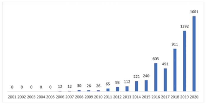 Citas por a&ntilde;o sobre coopetici&oacute;n 2001-2020