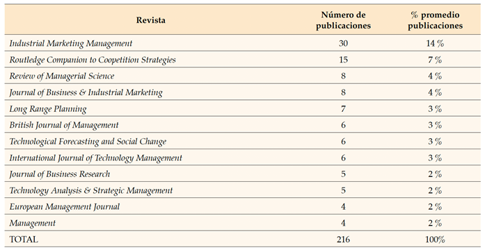 Revistas con m&aacute;s publicaciones en materia de coopetici&oacute;n