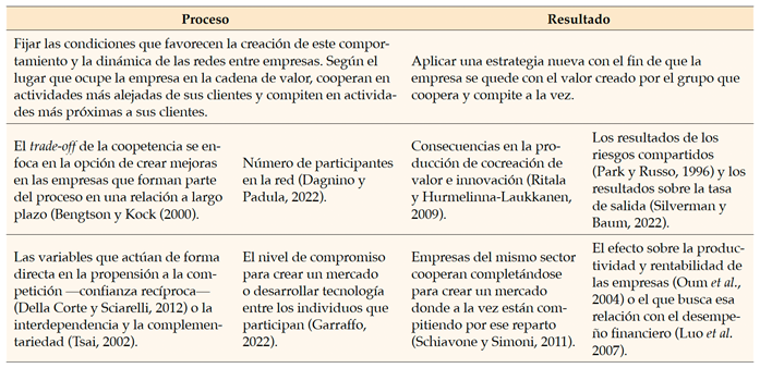La coopetici&oacute;n como proceso y como resultado