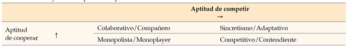 Modelo de los diferentes tipos de coopetici&oacute;n