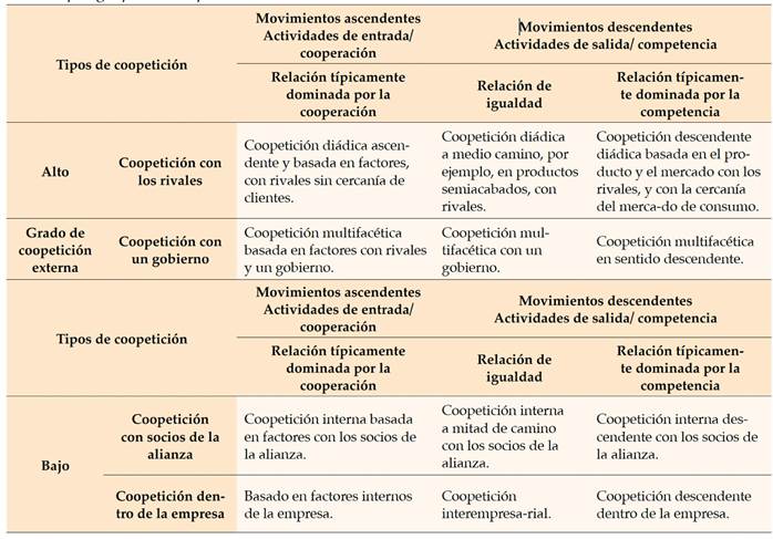 Nueva tipolog&iacute;a para la coopetici&oacute;n