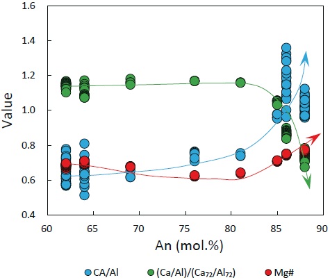 Variations of Ca/Al, (Ca/Al)/(Ca72/Al72) and Mg# with increasing An content in host plagioclases. Continuous curves represent the general variability trends.