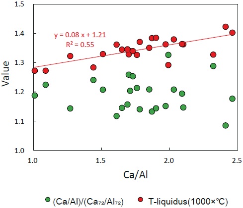 Variations of T-liquidus and (Ca/Al)/(Ca72/Al72) with increasing Ca/Al. The red continuous line represents the calculated trend line of T-liquidus.