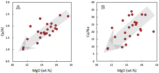 MgO versus A) Ca/Al and B) Ca/Na in the plagioclase-hosted melt inclusions from SMAR19°S. Gray arrows broadly represent the correlations.