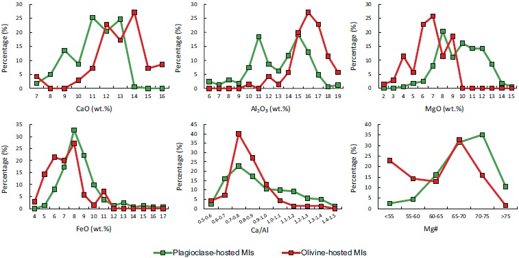Comparison of CaO, Al2O3, MgO, FeO, Ca/Al, and Mg# between olivine (N= 70) and plagioclase-hosted (N= 162) melt inclusions.