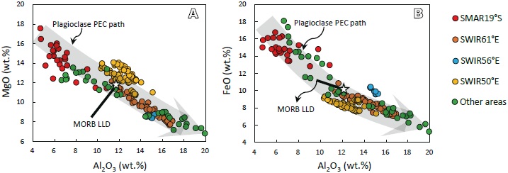 Plots of Al2O3 versus A) MgO and B) FeO in plagioclase-hosted MIs from SWIR (Font et al., 2007) and SMAR19°S. The plagioclase PEC path (gray arrows), a hypothetical near-primary melt composition (white stars), and MORB Liquid Lines of Descent (LLD) (black solid lines) are shown for comparison (after Neave et al., 2015).