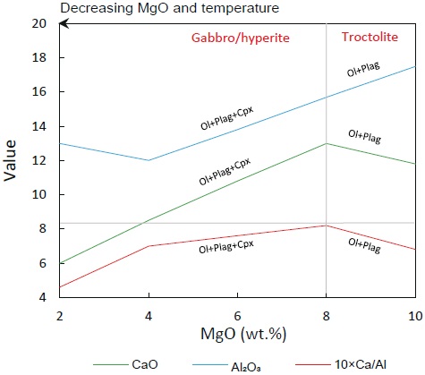 Liquid Lines of Descent (LLD) illustrated by Al2O3, CaO and Ca/Al in anhydrous mid-ocean ridge basalt melts (after Niu, 2005; Niu and O’Hara, 2008). The gray vertical continuous line represents the critical point of gabbro/hyperite crystallization at MgO= 8wt.%. The gray horizontal continuous line represents the maximum value of Ca/Al (<0.85) during fractional crystallization processes.