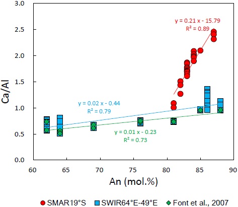 Correlation between An value of host plagioclase and Ca Al of melt inclusions with MgO8wt% entrapped during troctolite crystallization Continuous lines represent the calculated trends